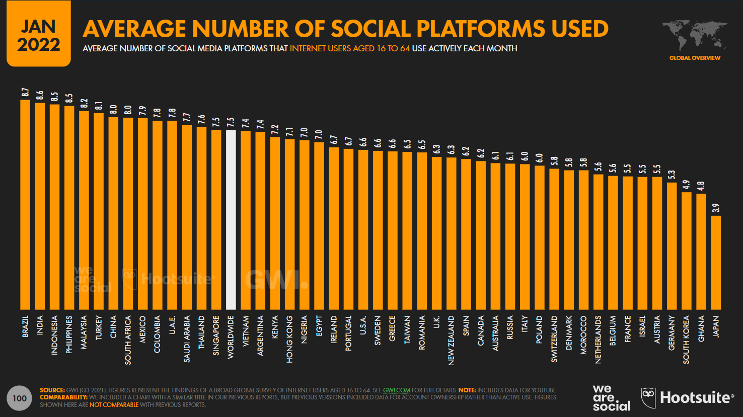 how many different social sites are used by country