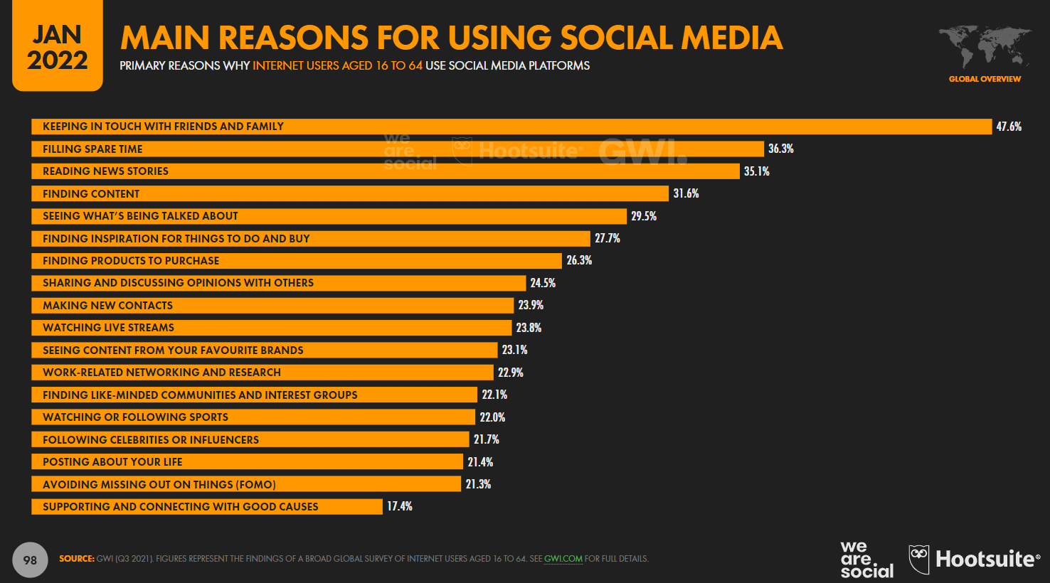 why people use social media