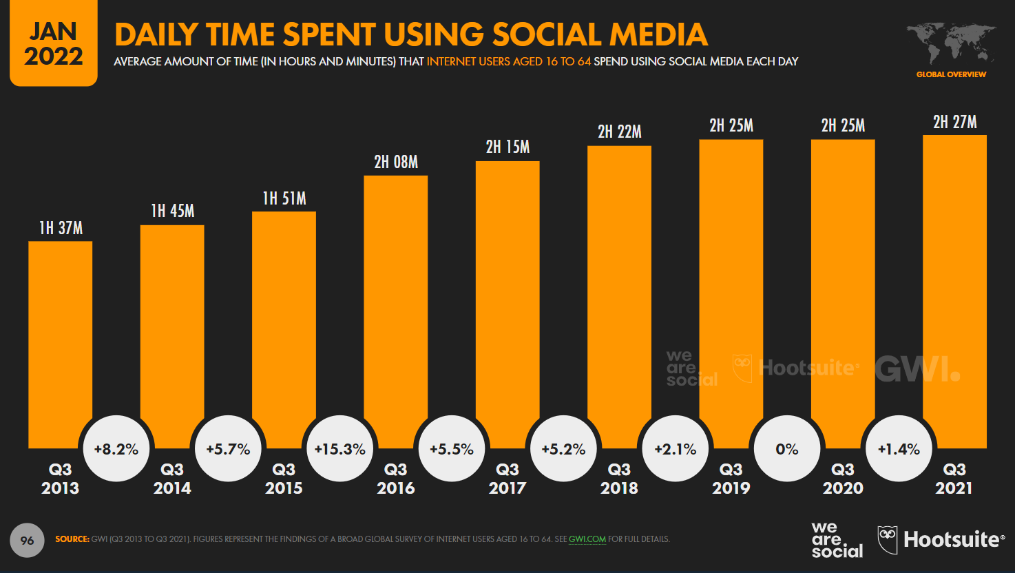 how much time people spend on social media daily 