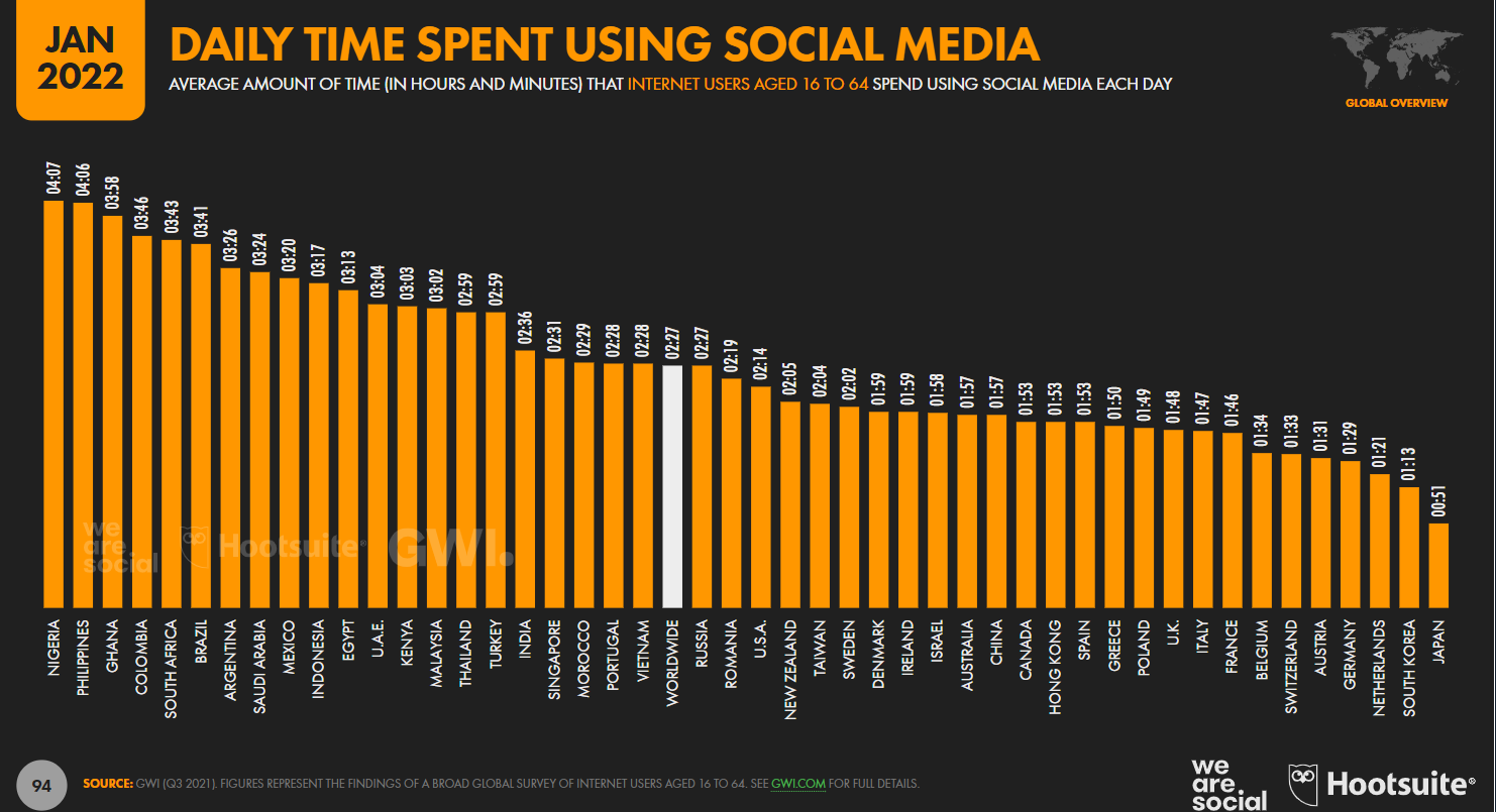 how much time people spend on social media by country 