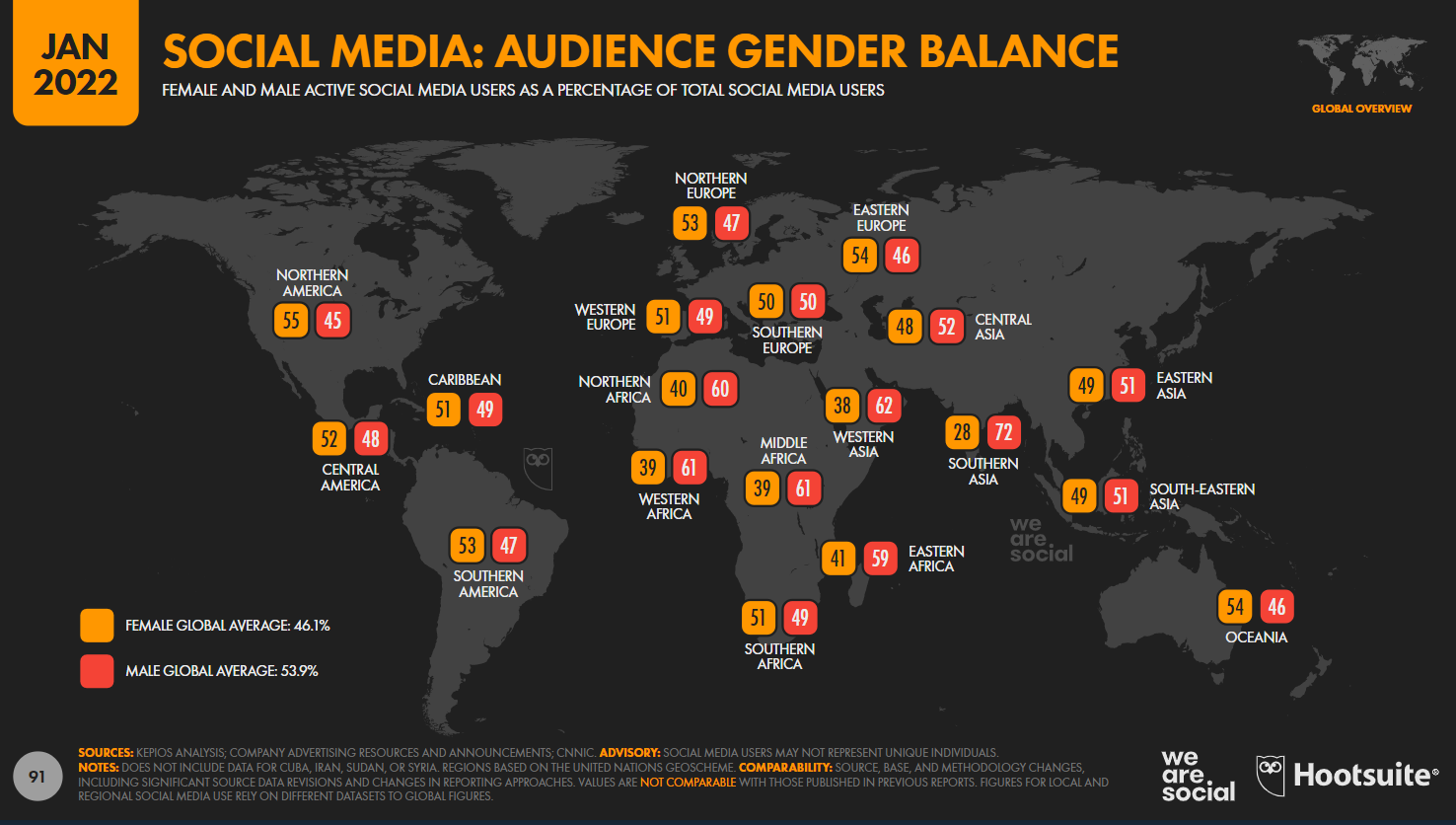social media usage by gender 