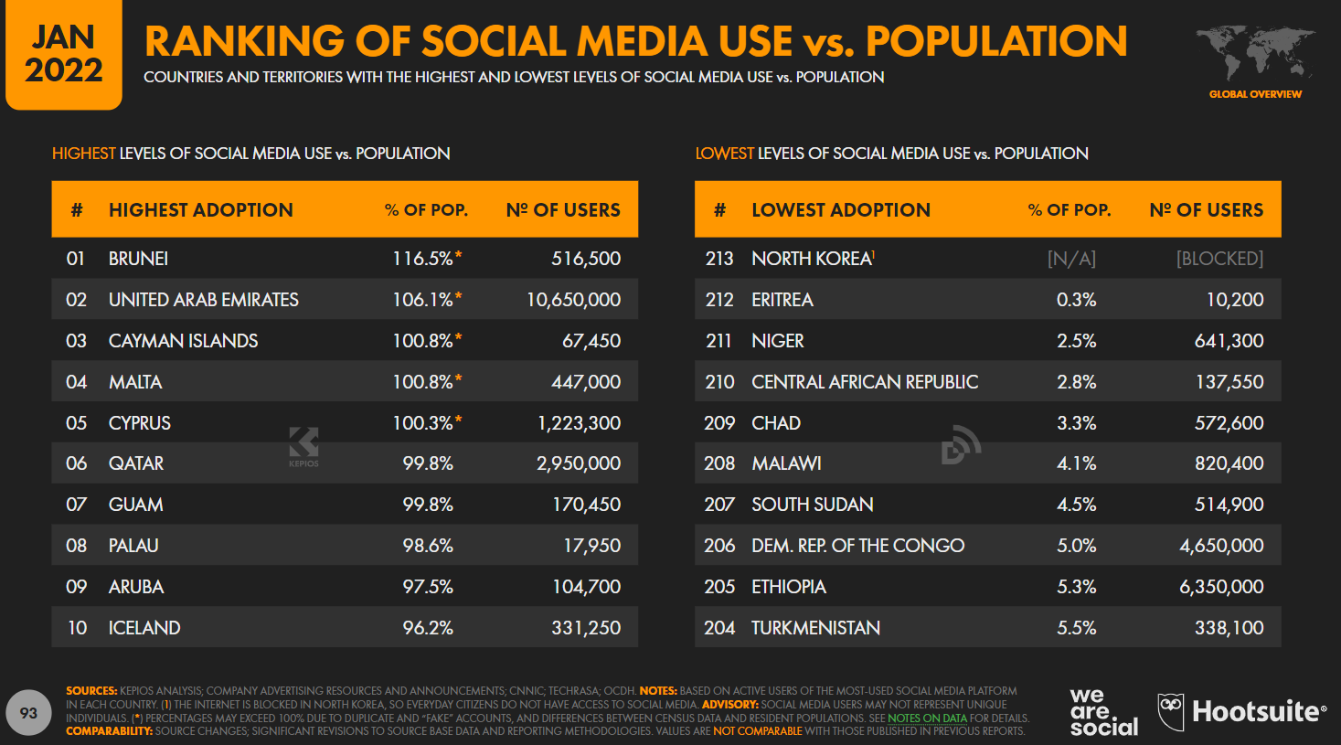 how many users of population for each country use social media 