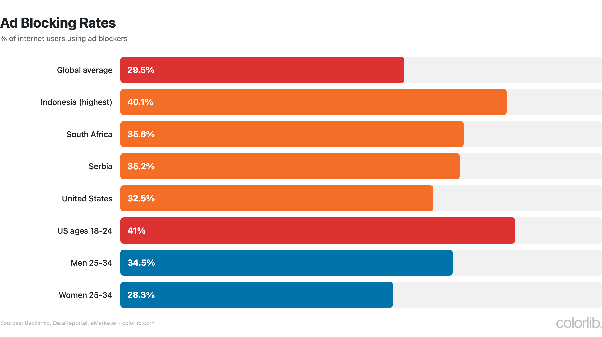 Bar chart of ad blocker usage rates, 29.5% globally, by country, US 18-24 year olds and gender
