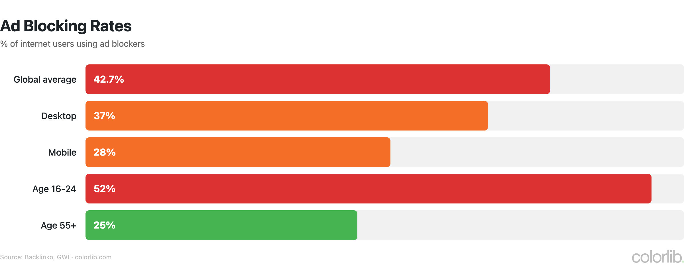 ad blocking chart by Colorlib