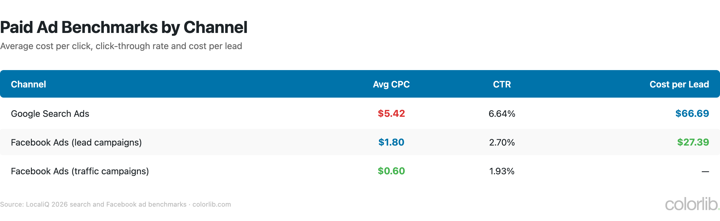 Table of paid ad benchmarks, Google Search CPC $5.42 and Facebook lead and traffic campaign CPC, CTR and cost per lead