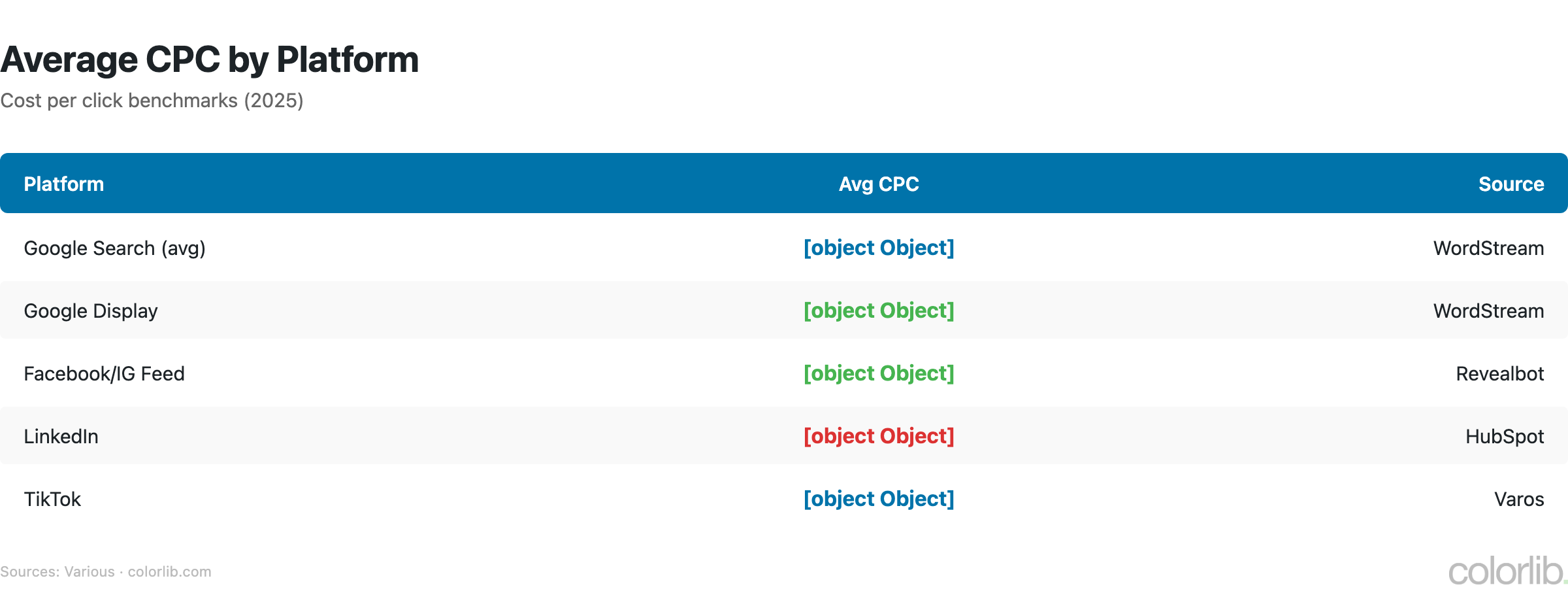 ad cpc benchmarks chart by Colorlib