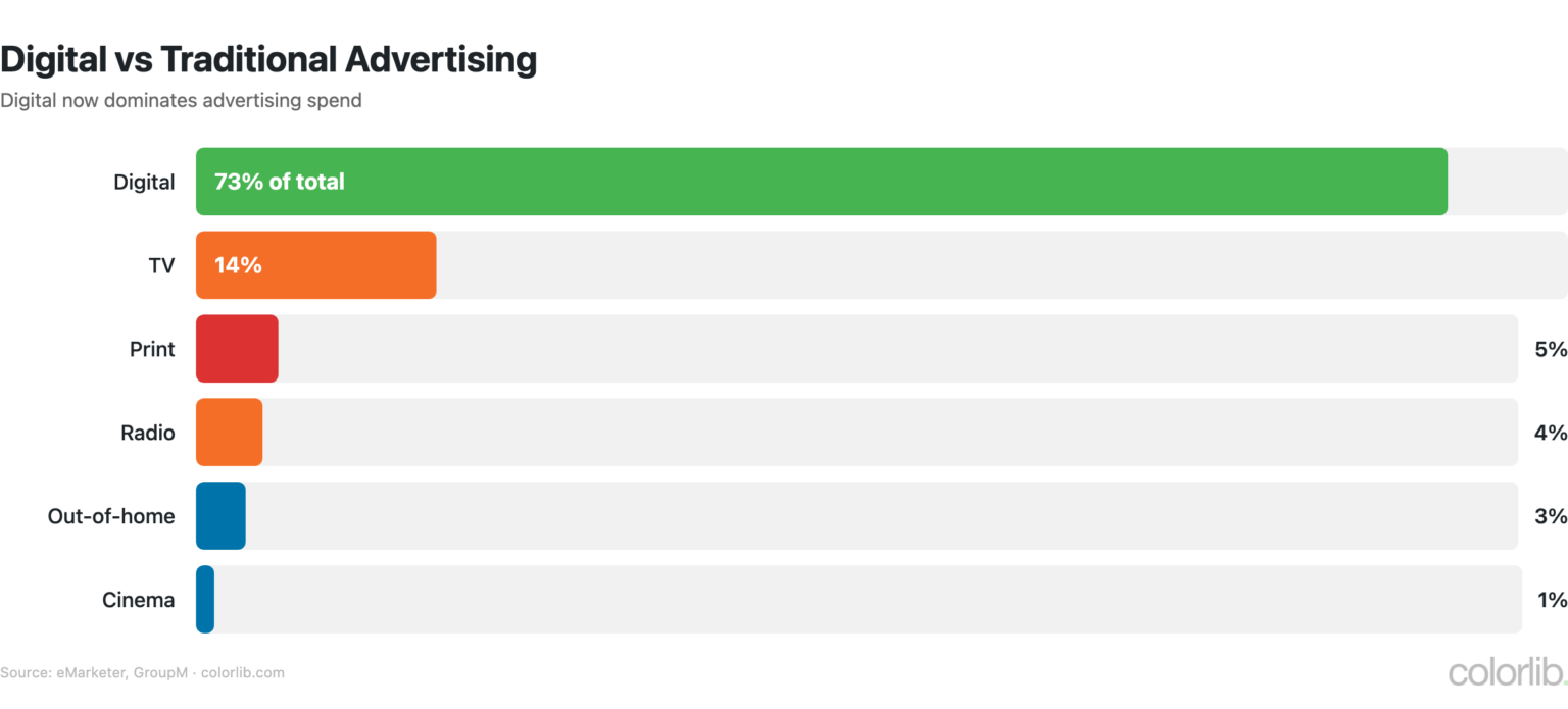 Statistic Advert 50+ Advertising Statistics: Spend, Platforms & Trends (2026) - Colorlib