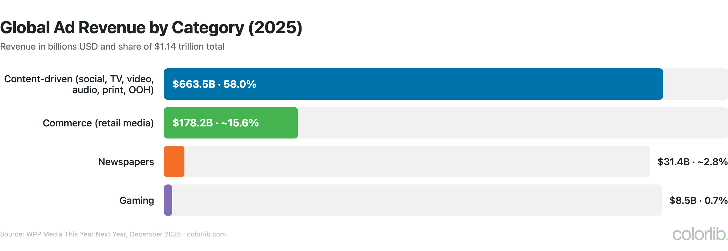Bar chart of global ad revenue by category in 2025, content-driven $663.5 billion, commerce $178.2 billion, newspapers, gaming