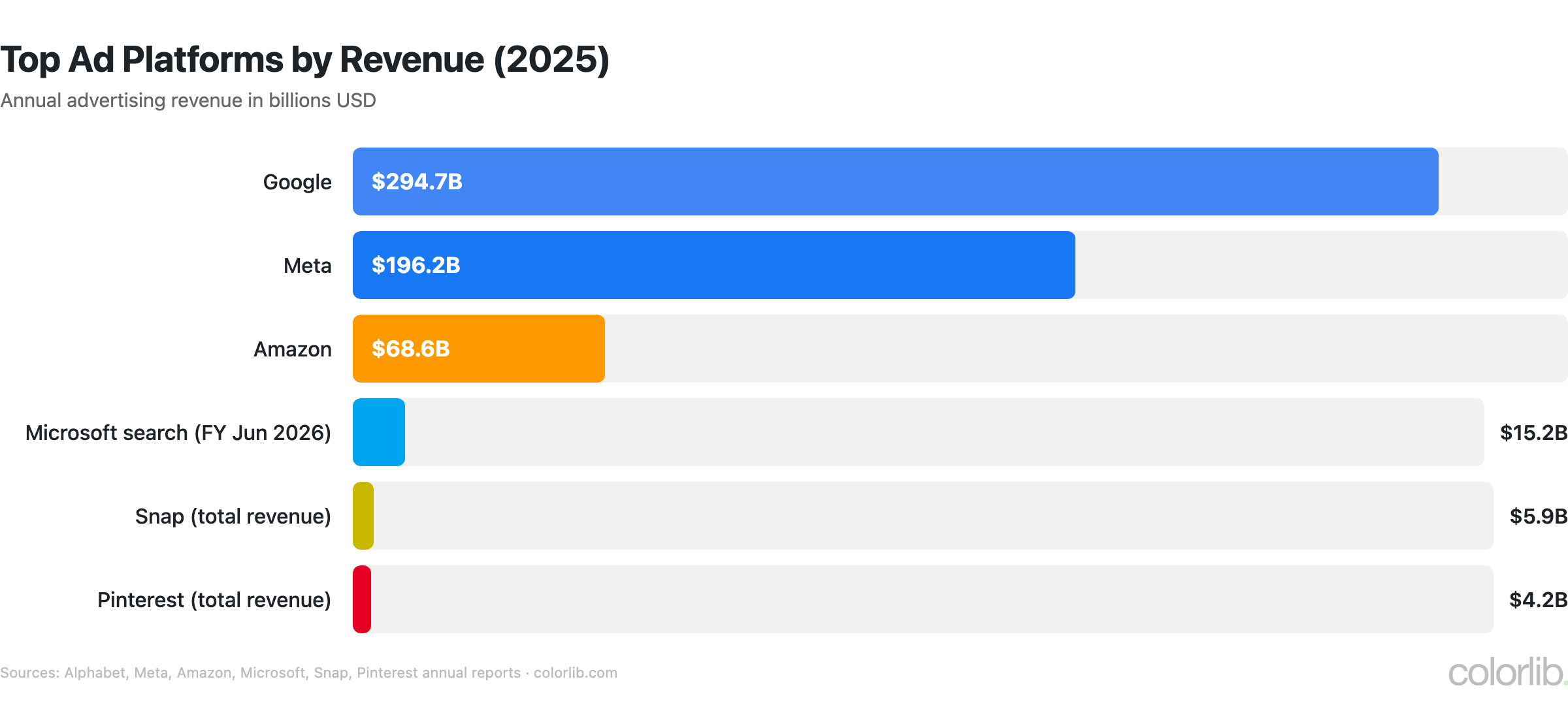 Bar chart of 2025 advertising revenue by platform, Google $294.7 billion, Meta $196.2 billion, Amazon $68.6 billion