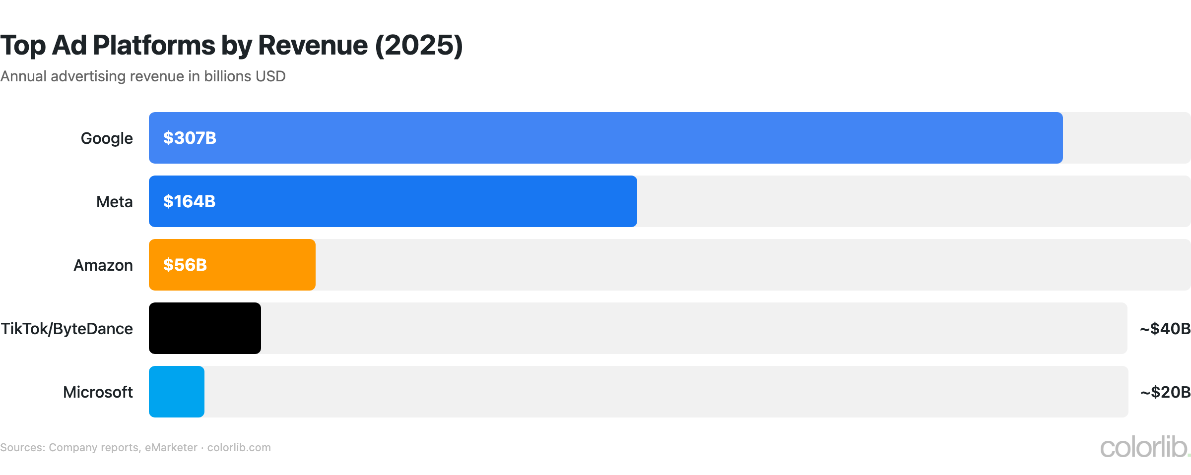 ad platform revenue chart by Colorlib