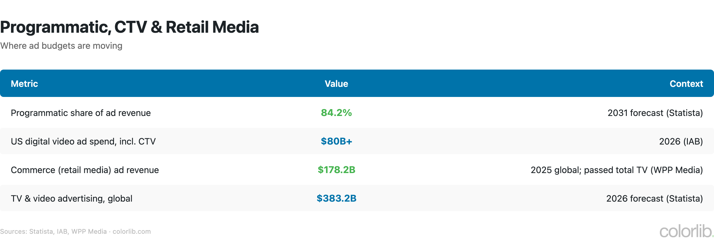 Table of programmatic, CTV and retail media advertising figures, including 84.2% programmatic share forecast for 2031