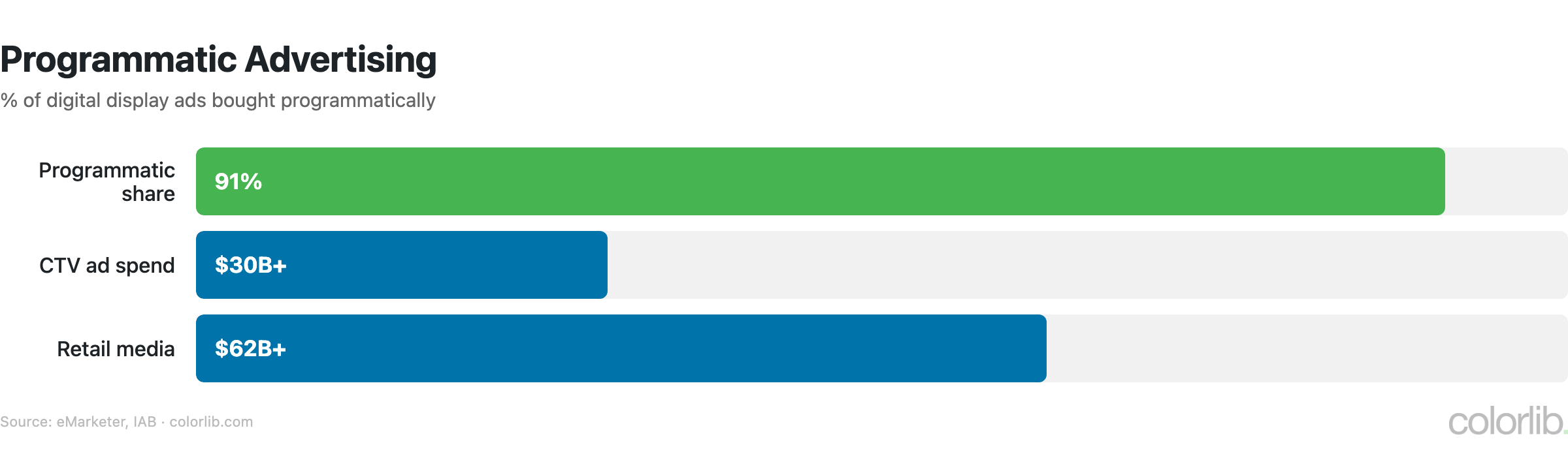ad programmatic chart by Colorlib