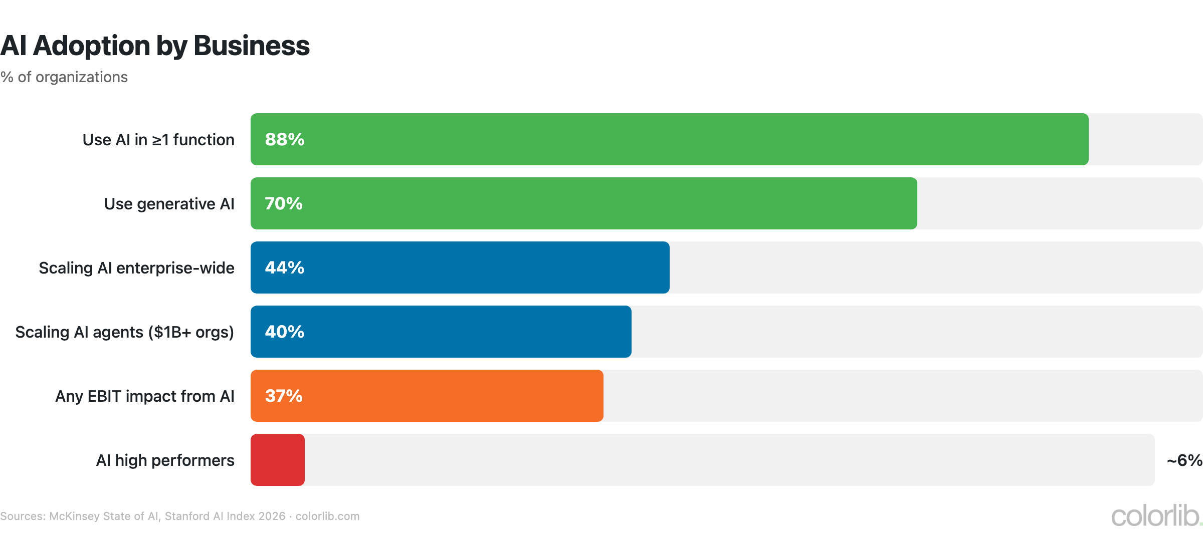 Bar chart of business AI adoption: 88% use AI in at least one function, 70% use generative AI, 44% scaling AI, 40% of large organizations scaling agents, 37% report EBIT impact, about 6% are high performers