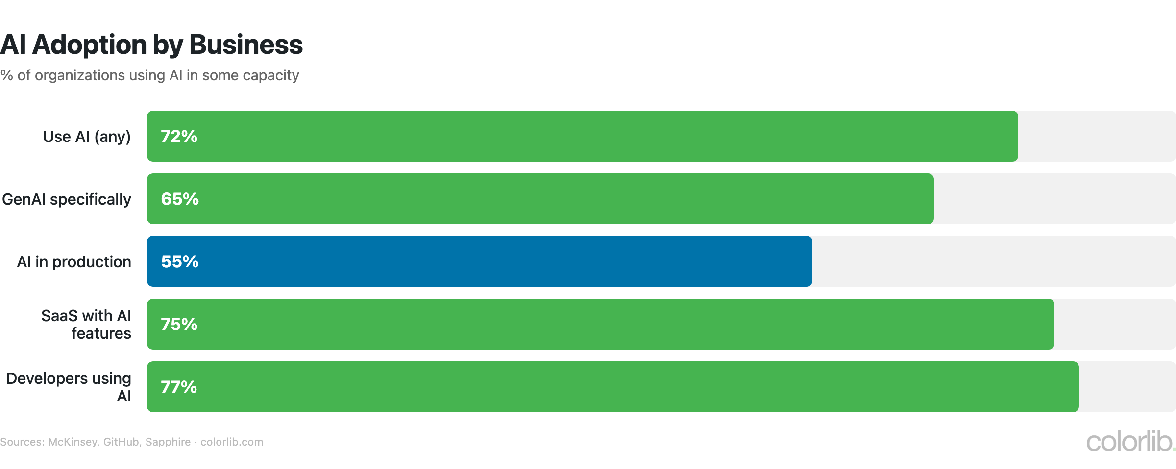 ai adoption chart by Colorlib