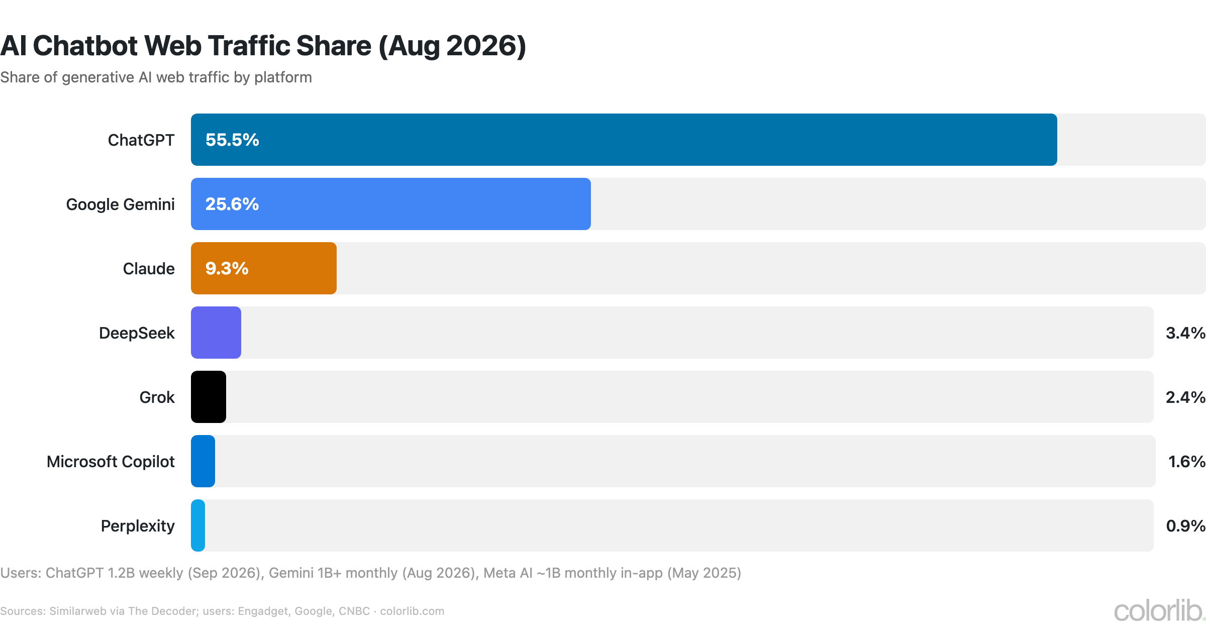 Bar chart of generative AI web traffic share in August 2026: ChatGPT 55.5%, Gemini 25.6%, Claude 9.3%, DeepSeek 3.4%, Grok 2.4%, Copilot 1.6%, Perplexity 0.9%