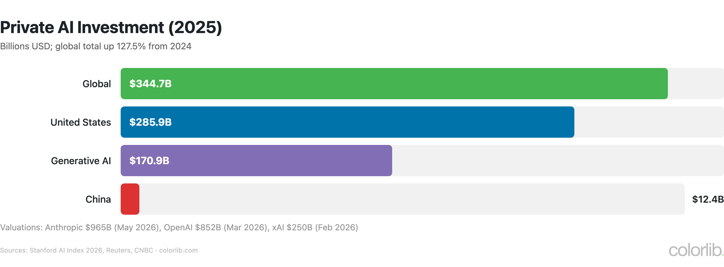Bar chart of private AI investment in 2025: $344.7 billion globally, $285.9 billion in the US, $170.9 billion into generative AI, $12.4 billion in China