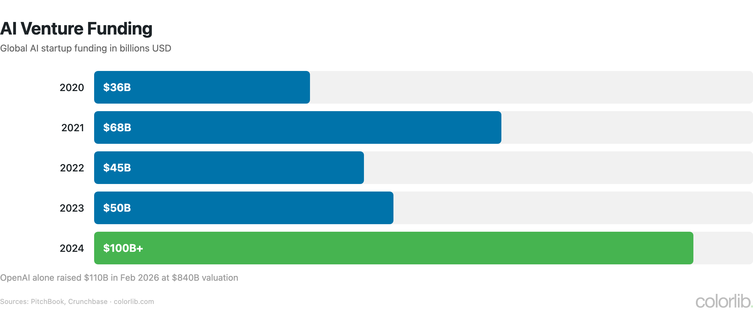 ai funding chart by Colorlib