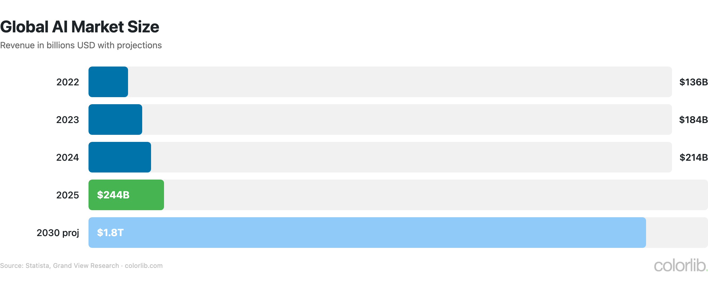 ai market size chart by Colorlib