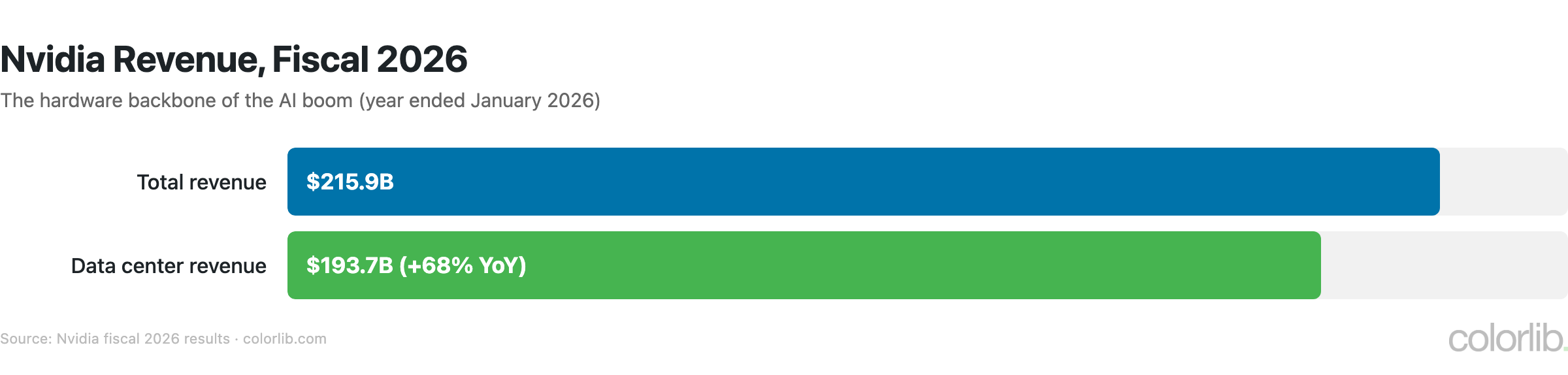 Bar chart of Nvidia fiscal 2026 revenue: $215.9 billion total, of which $193.7 billion came from data centers