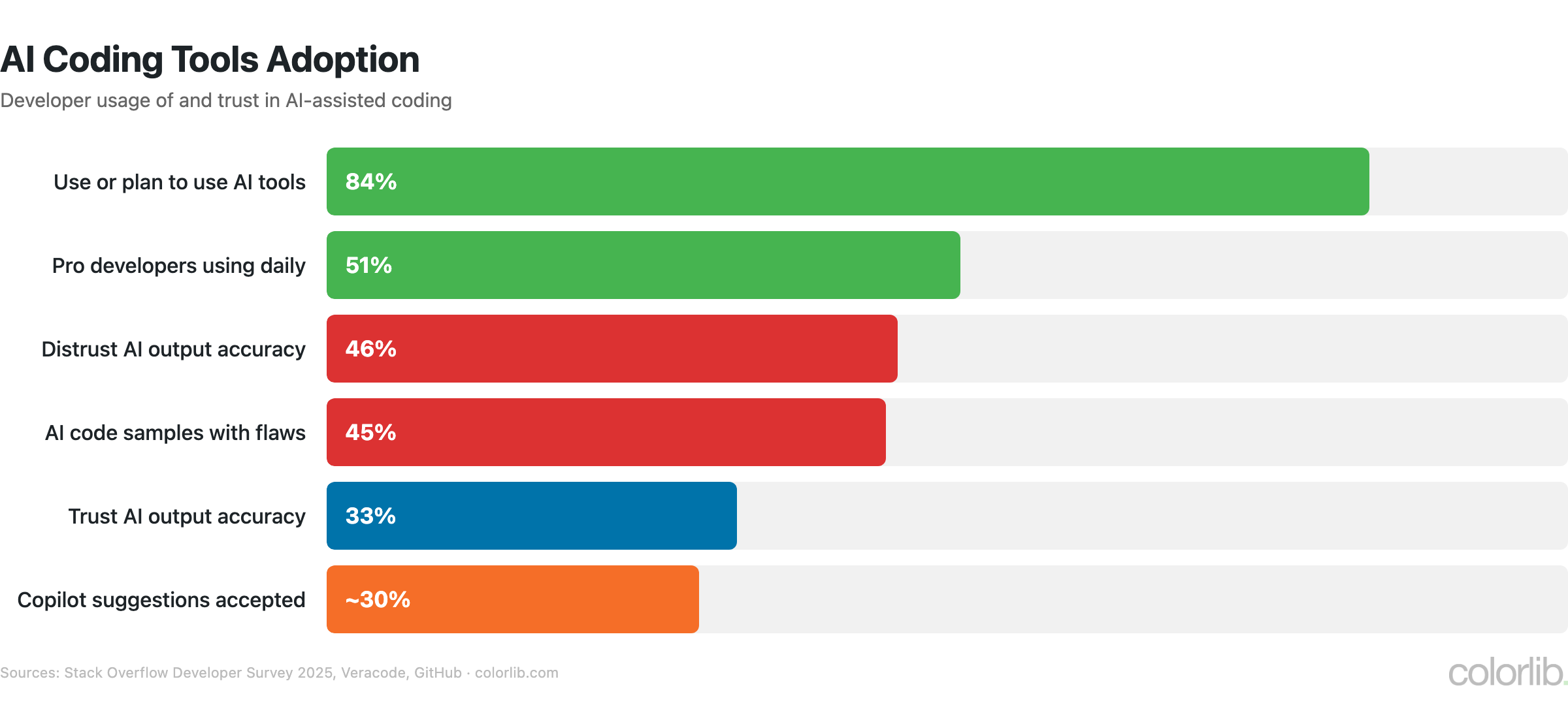 Bar chart of AI coding tool statistics: 84% of developers use or plan to use AI tools, 51% use them daily, 46% distrust AI output, 45% of AI code samples had security flaws, 33% trust AI output, about 30% of suggestions accepted