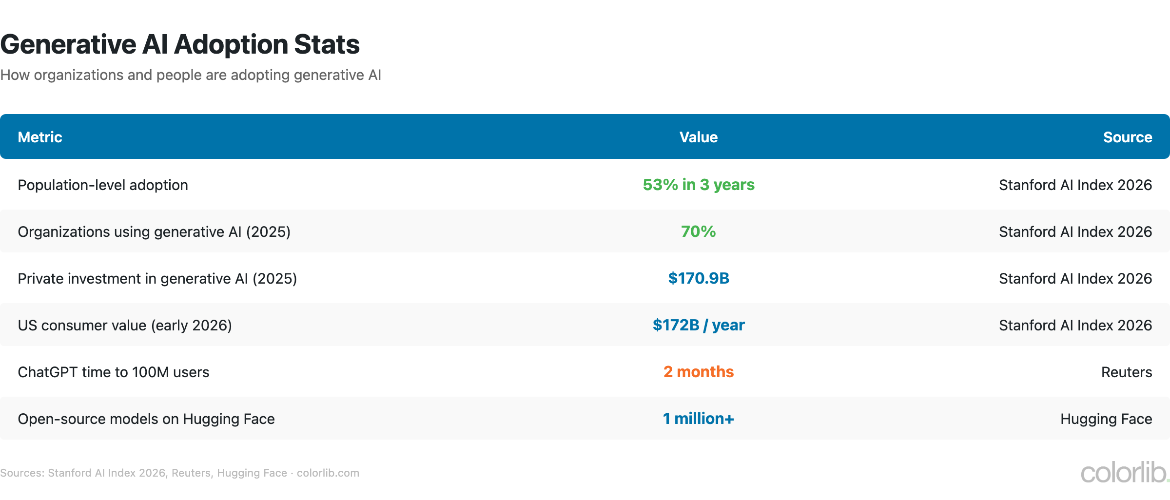 Table of generative AI statistics: 53% population adoption within three years, 70% of organizations, $170.9 billion private investment in 2025, $172 billion US consumer value, 1 million+ models on Hugging Face