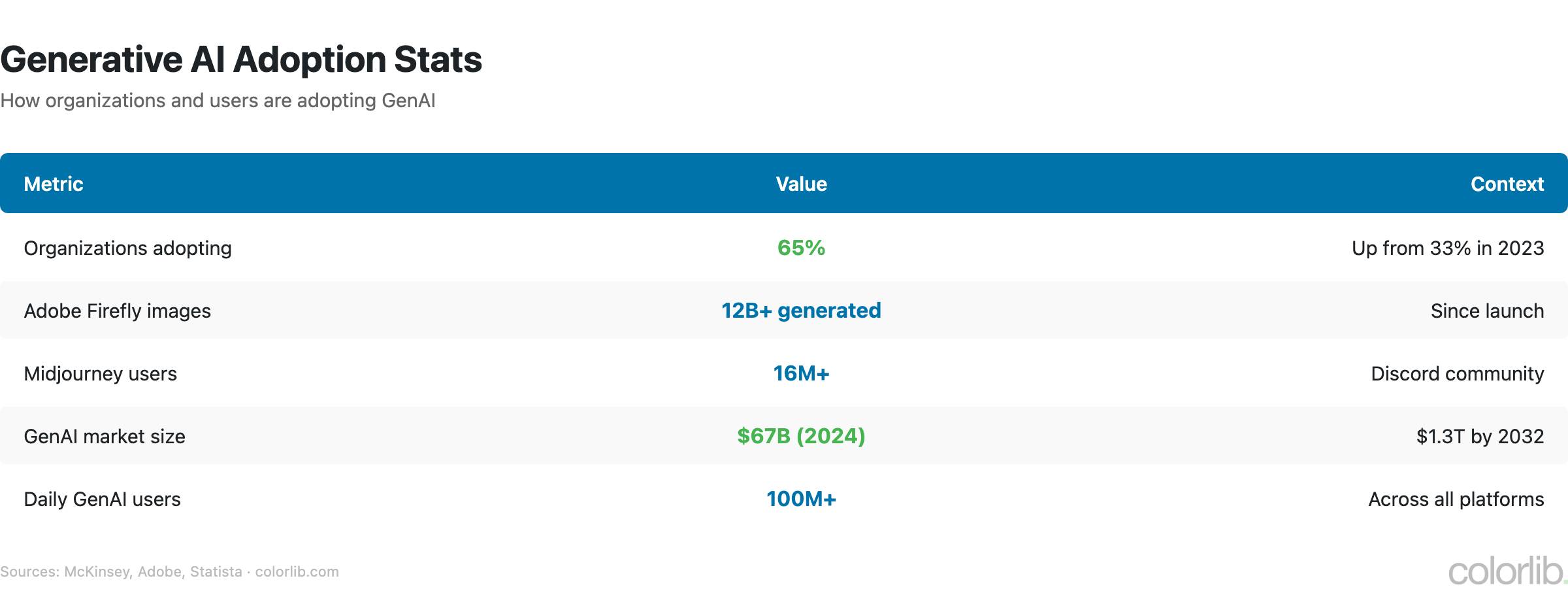 ai2 genai chart by Colorlib