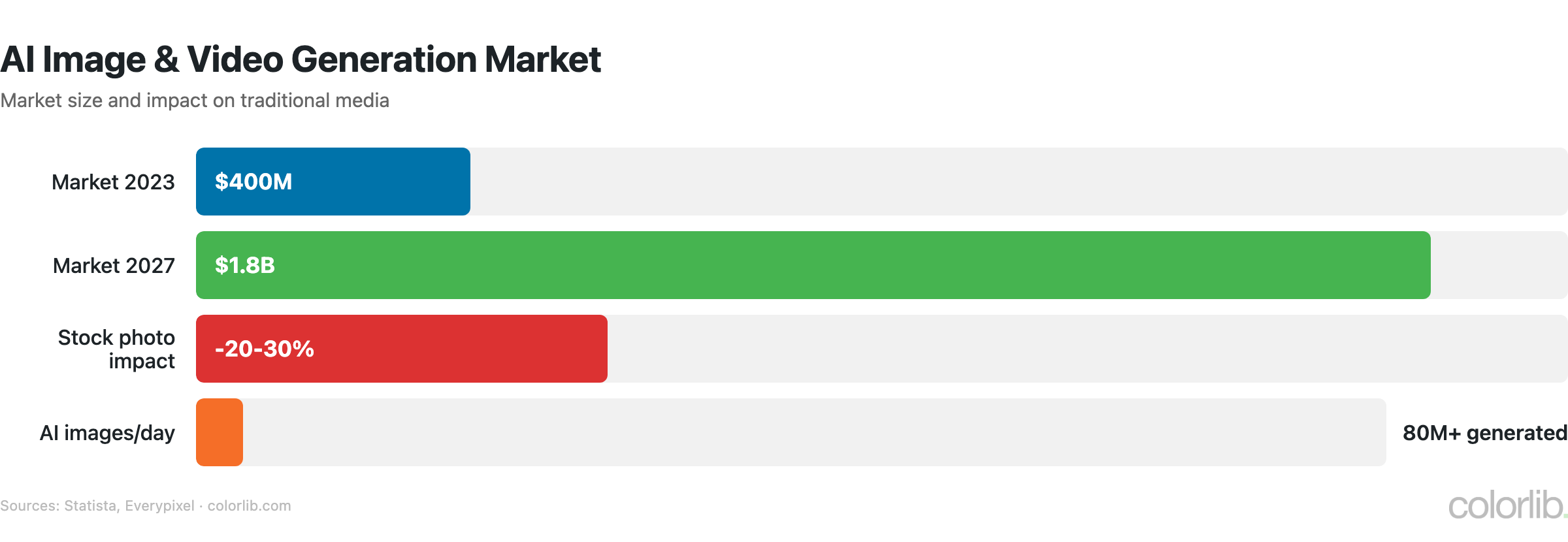 ai2 image chart by Colorlib