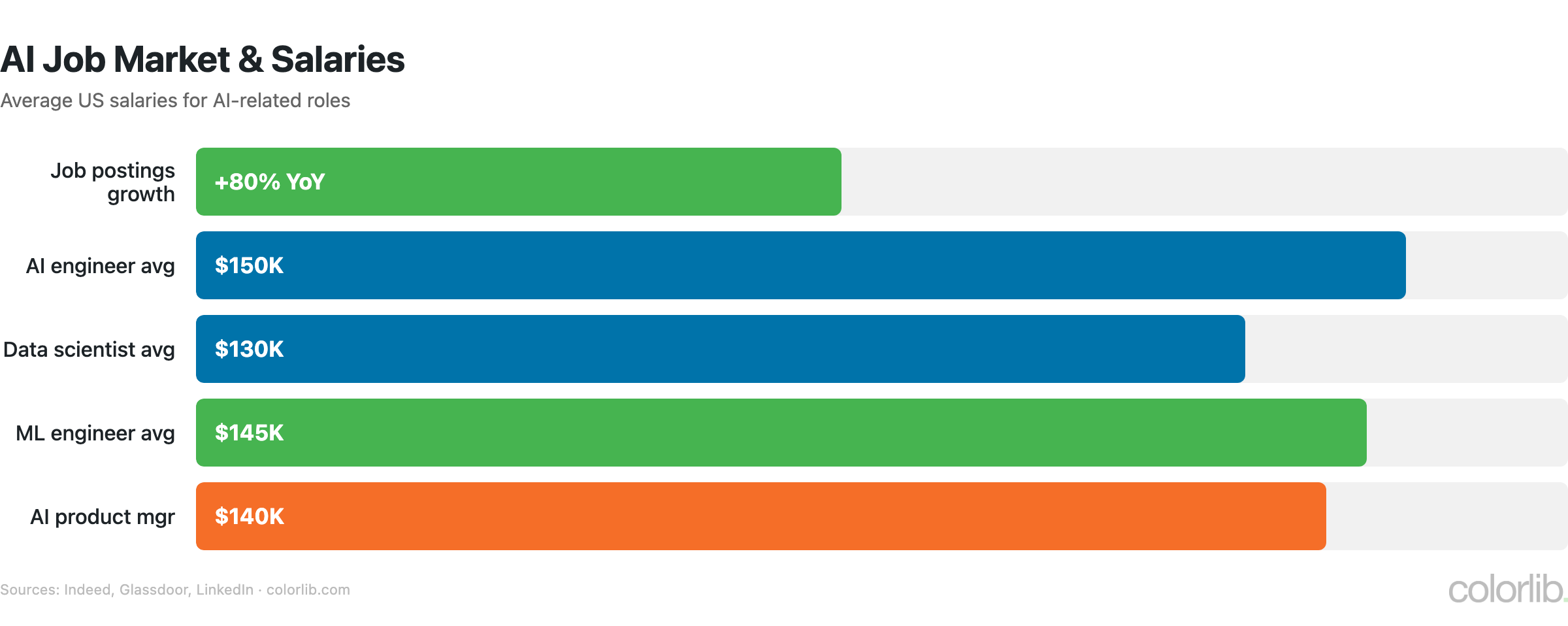 ai2 jobs chart by Colorlib