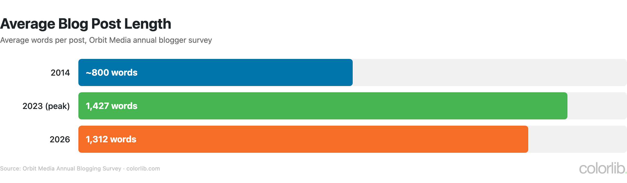 Bar chart of average blog post length: about 800 words in 2014, 1,427 words at the 2023 peak, 1,312 words in 2026 (Orbit Media)