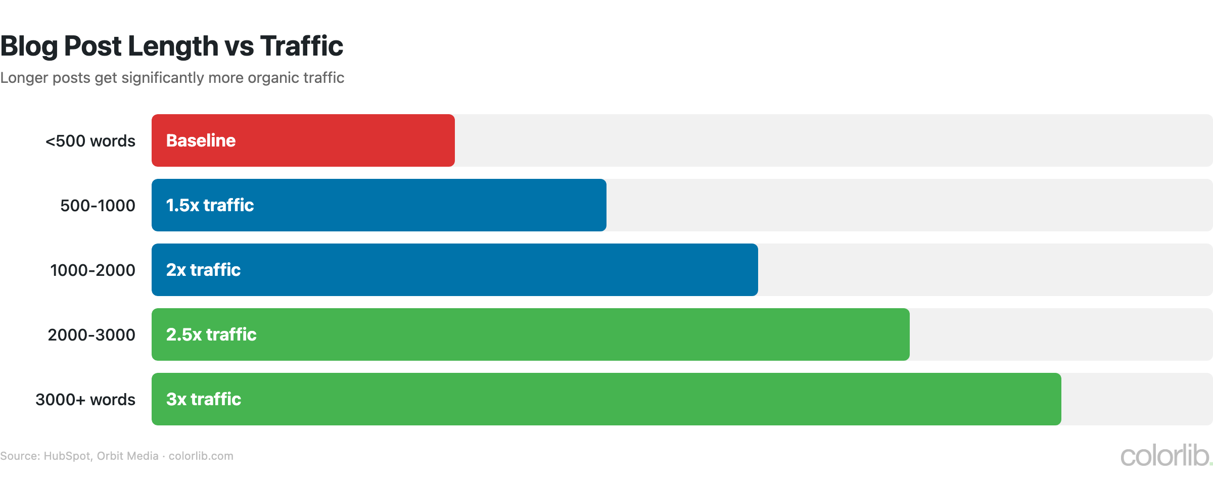 bl content length chart by Colorlib