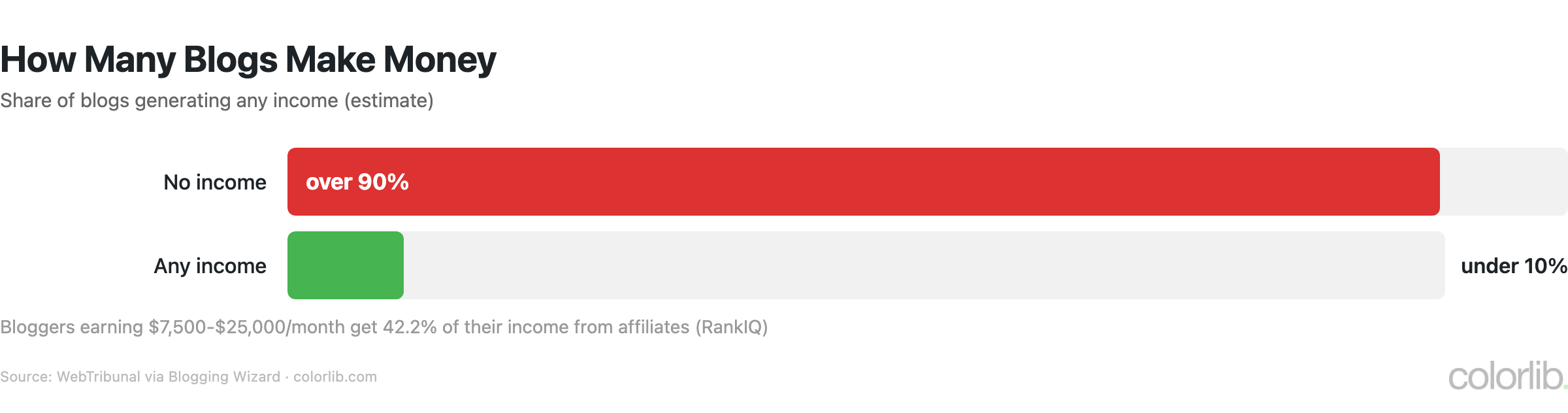 Bar chart showing fewer than 10% of blogs generate any income and over 90% generate none
