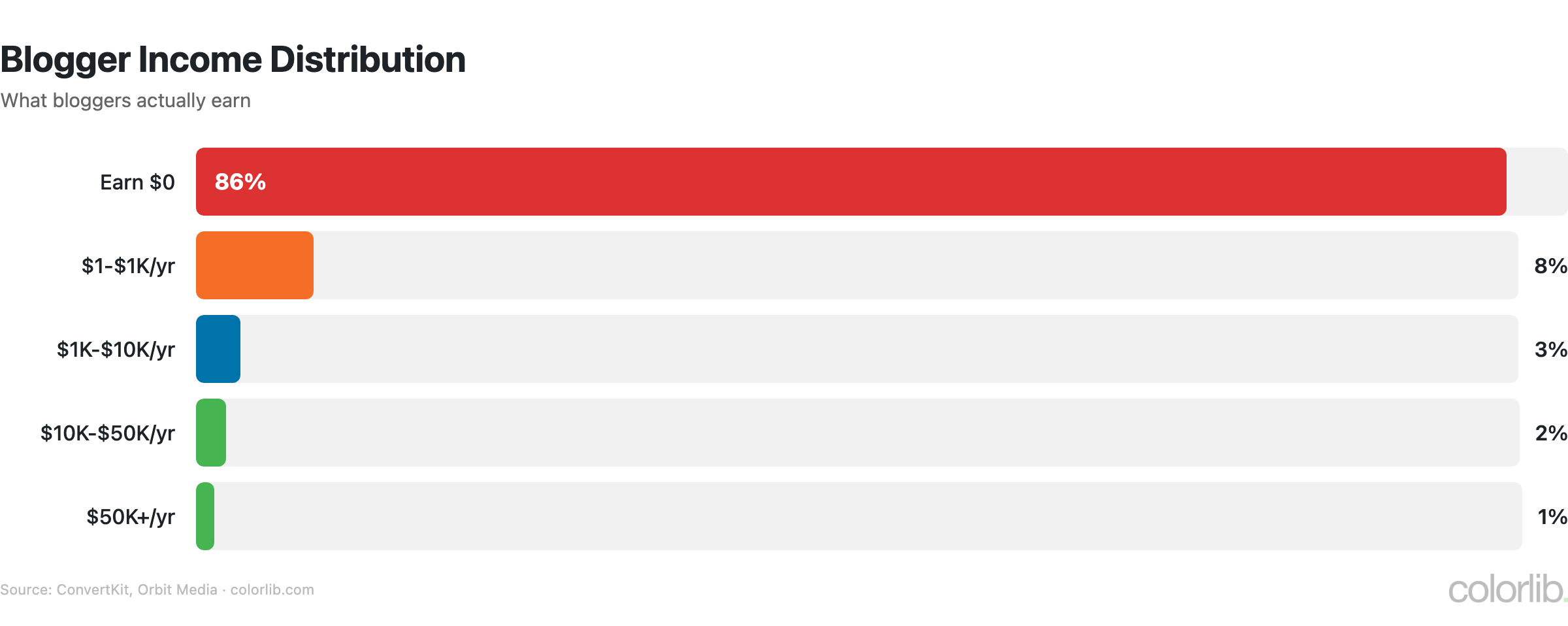 bl monetization chart by Colorlib