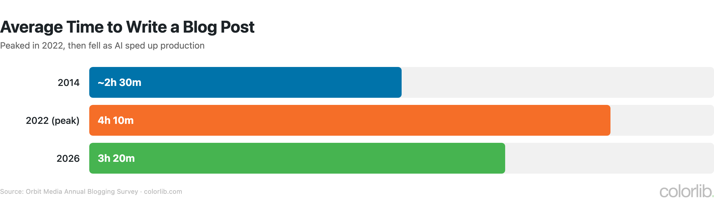 Bar chart of average time to write a blog post: about 2h 30m in 2014, 4h 10m at the 2022 peak, 3h 20m in 2026 (Orbit Media)