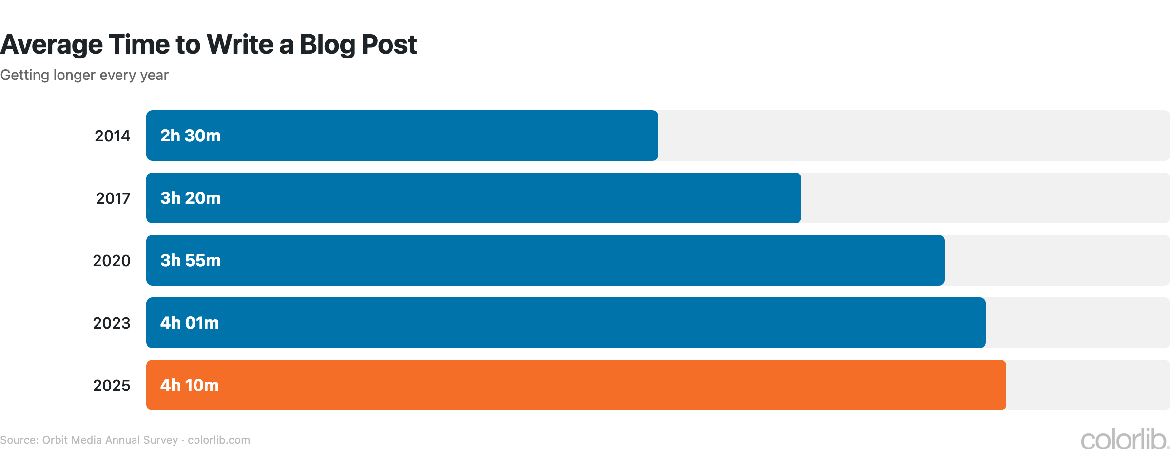 bl time to write chart by Colorlib