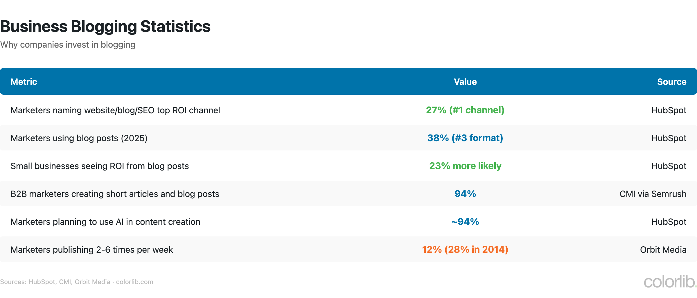 Table of business blogging statistics: 27% name website, blog and SEO top ROI channel, 38% of marketers use blog posts, small businesses 23% more likely to see ROI, 94% of B2B marketers create blog posts, 12% publish 2-6 times a week