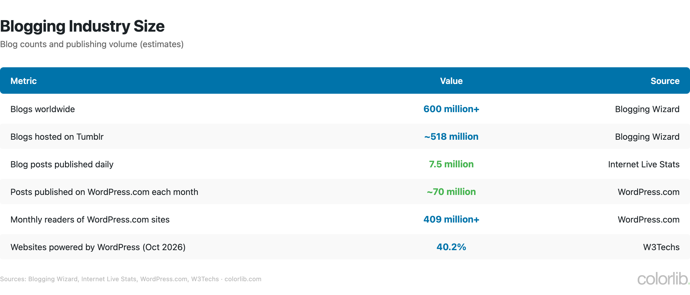 Table of blogging industry size: 600 million+ blogs, about 518 million on Tumblr, 7.5 million posts a day, about 70 million WordPress.com posts a month, 409 million+ WordPress.com readers, WordPress on 40.2% of websites