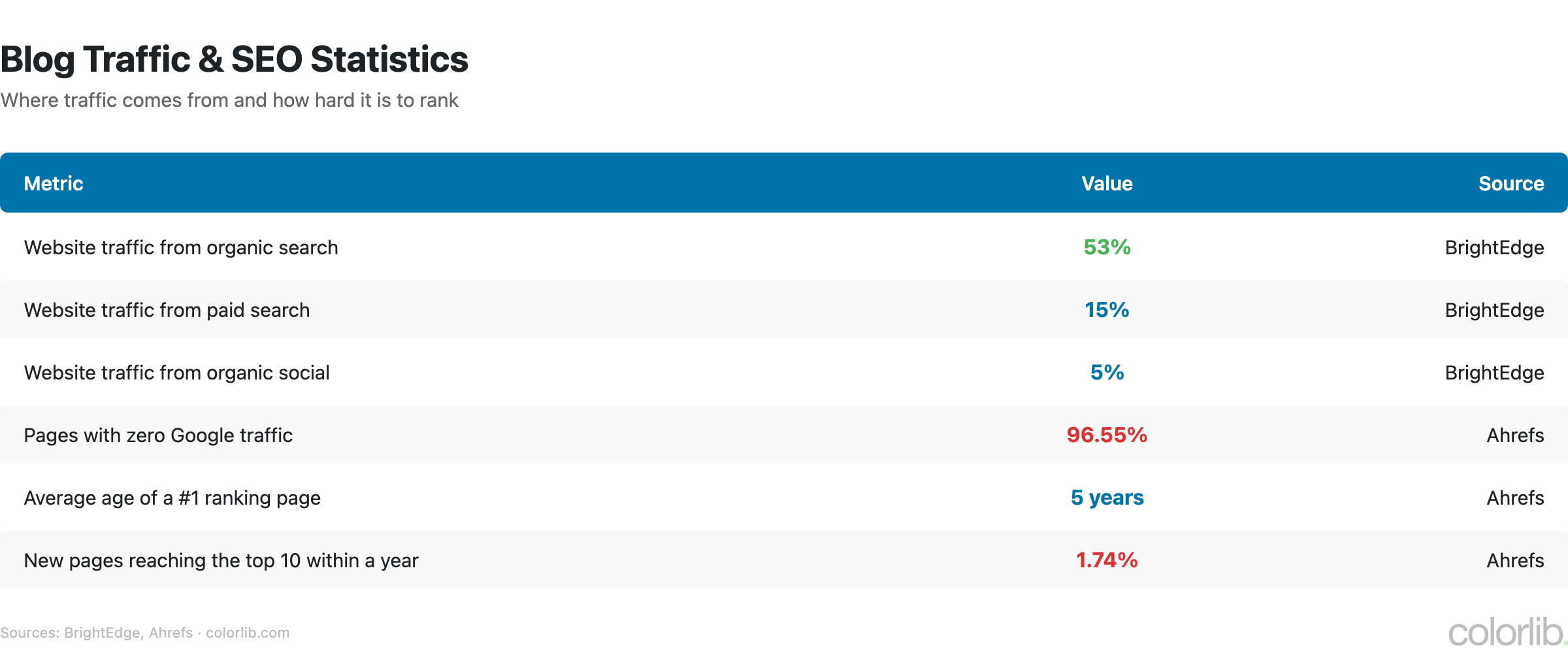 Table of blog traffic and SEO statistics: 53% of traffic from organic search, 15% paid search, 5% organic social, 96.55% of pages get no Google traffic, #1 pages average 5 years old, 1.74% of new pages reach the top 10 in a year