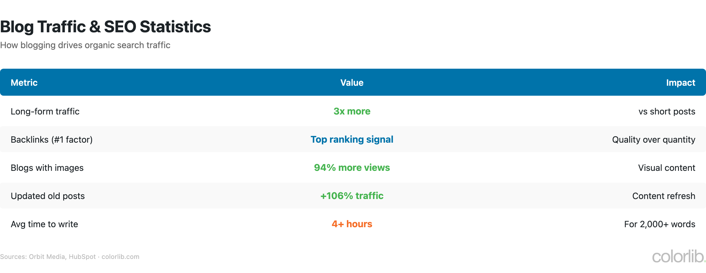 bl2 seo chart by Colorlib