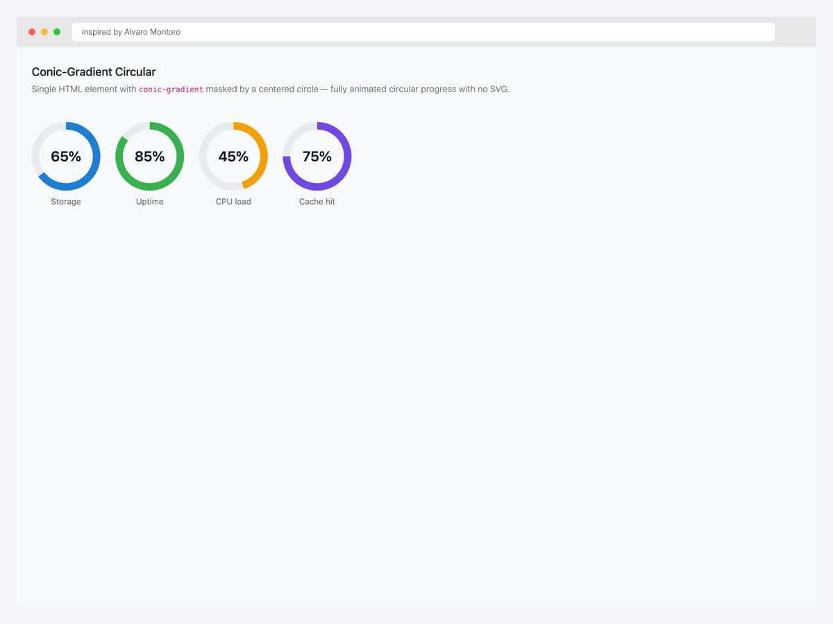 Conic-gradient circular progress — single HTML element with conic-gradient masked by radial-gradient creating a fully animated circular indicator
