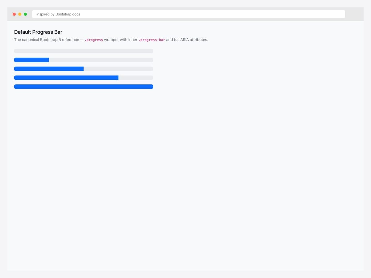 Default Bootstrap progress bar — reference implementation with .progress wrapper and inner .progress-bar at 75% width with ARIA attributes