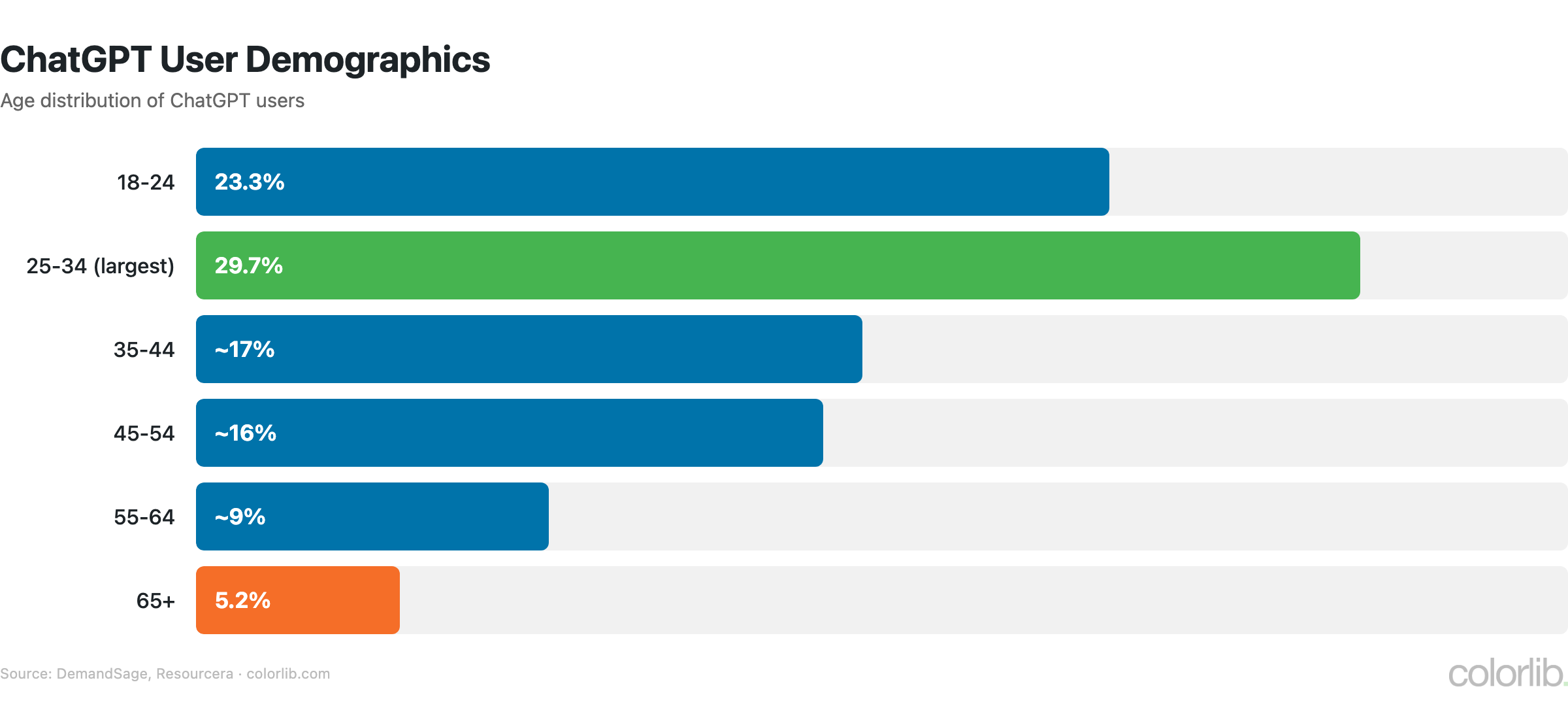 cg demographics chart by Colorlib