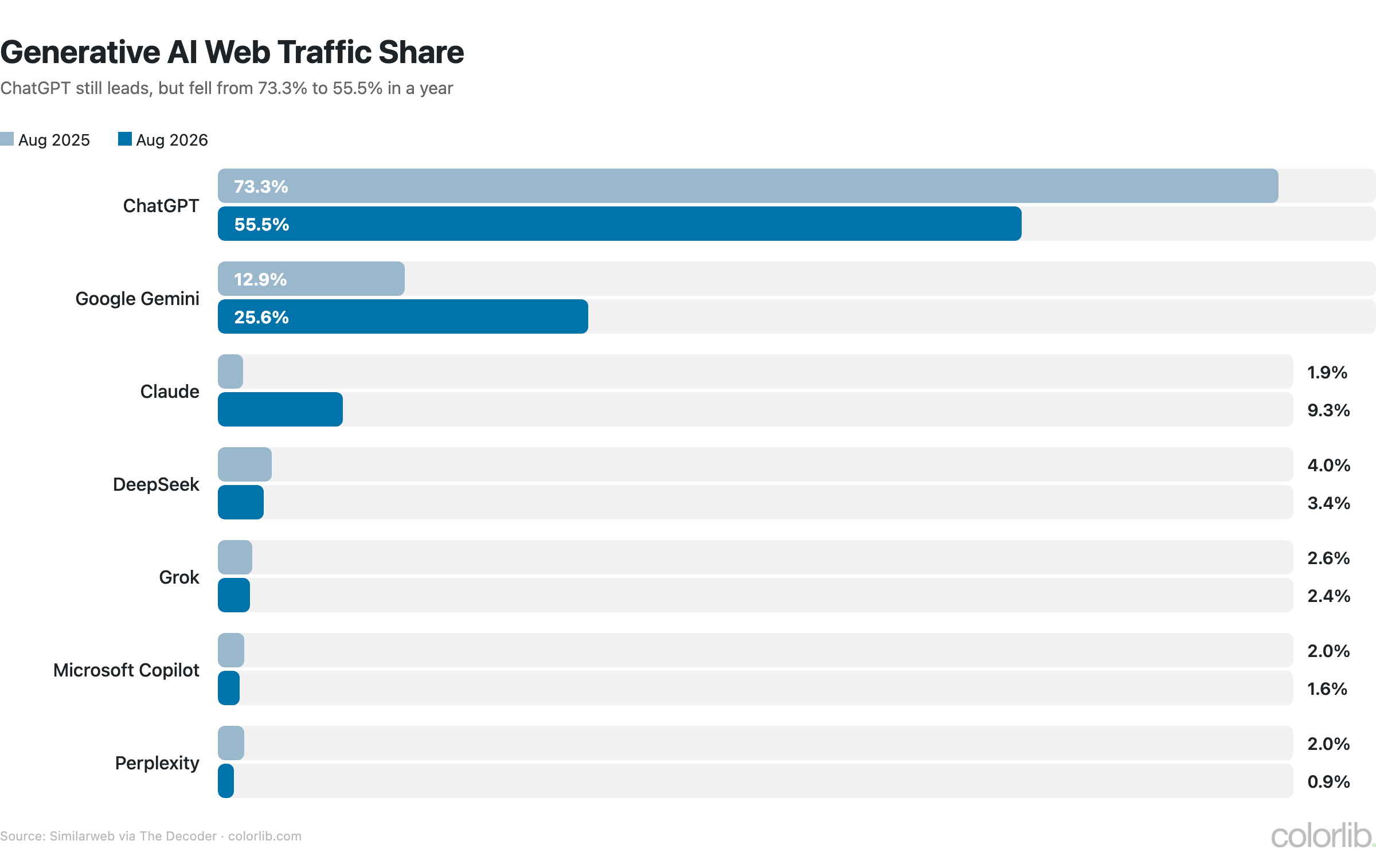 Paired bar chart of generative AI web traffic share in August 2025 versus August 2026: ChatGPT fell from 73.3% to 55.5%, Gemini rose from 12.9% to 25.6%, Claude from 1.9% to 9.3%