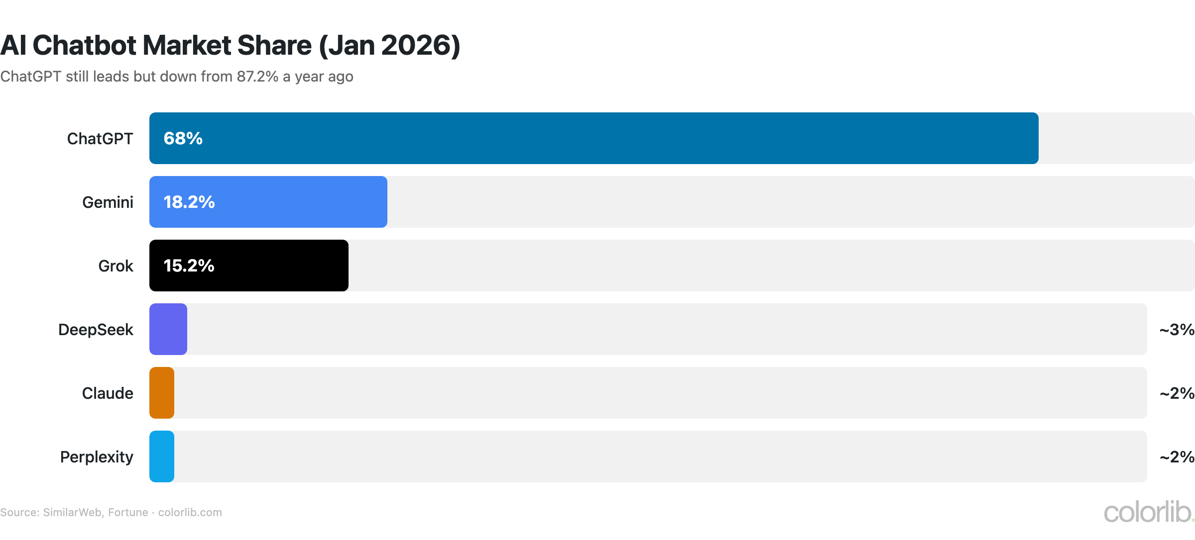 cg market share chart by Colorlib