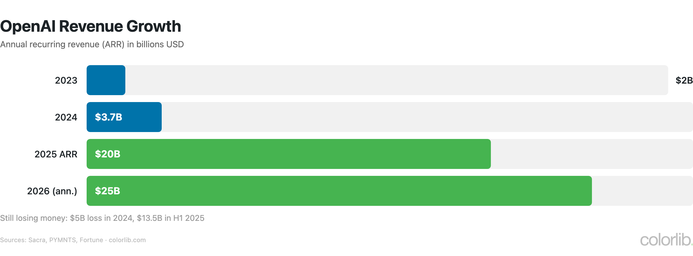 cg revenue chart by Colorlib