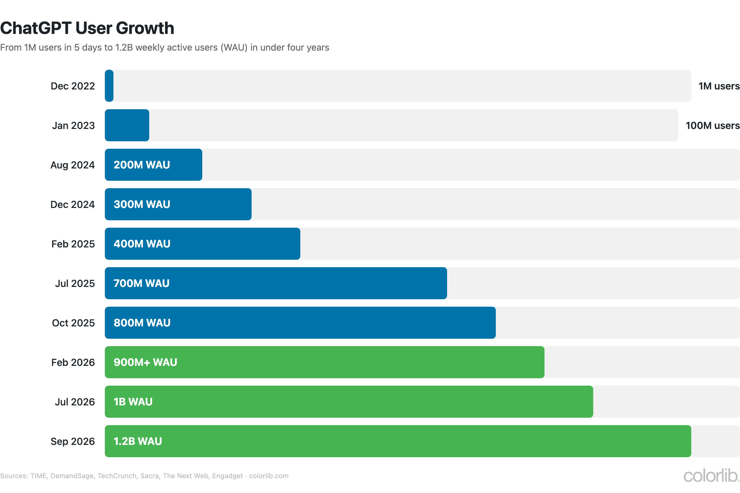 Bar chart of ChatGPT user growth from 1 million users in December 2022 to 1.2 billion weekly users in September 2026