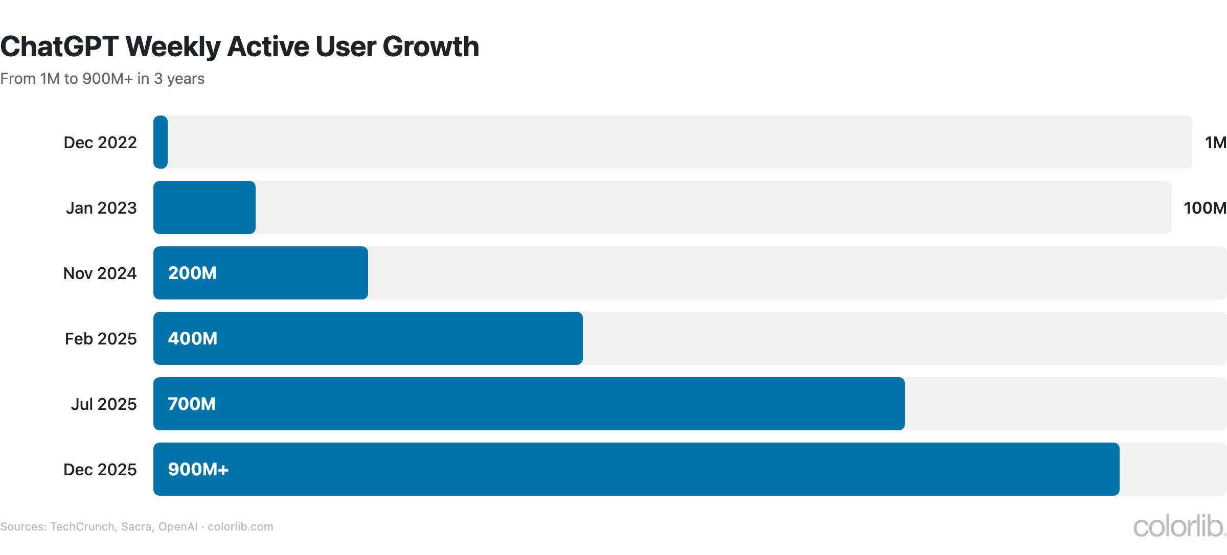 cg user growth chart by Colorlib