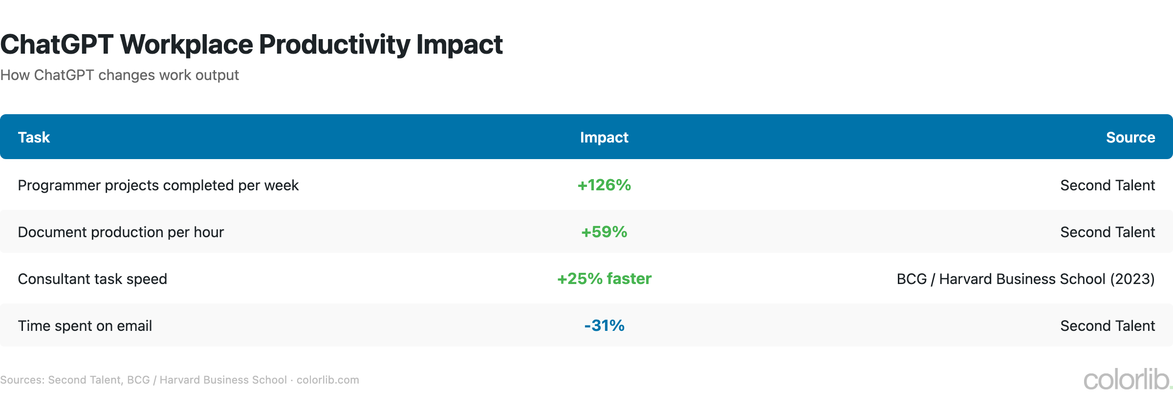 Table of ChatGPT workplace productivity impact: programmers complete 126% more projects per week, documents per hour up 59%, consultants 25% faster, email time down 31%