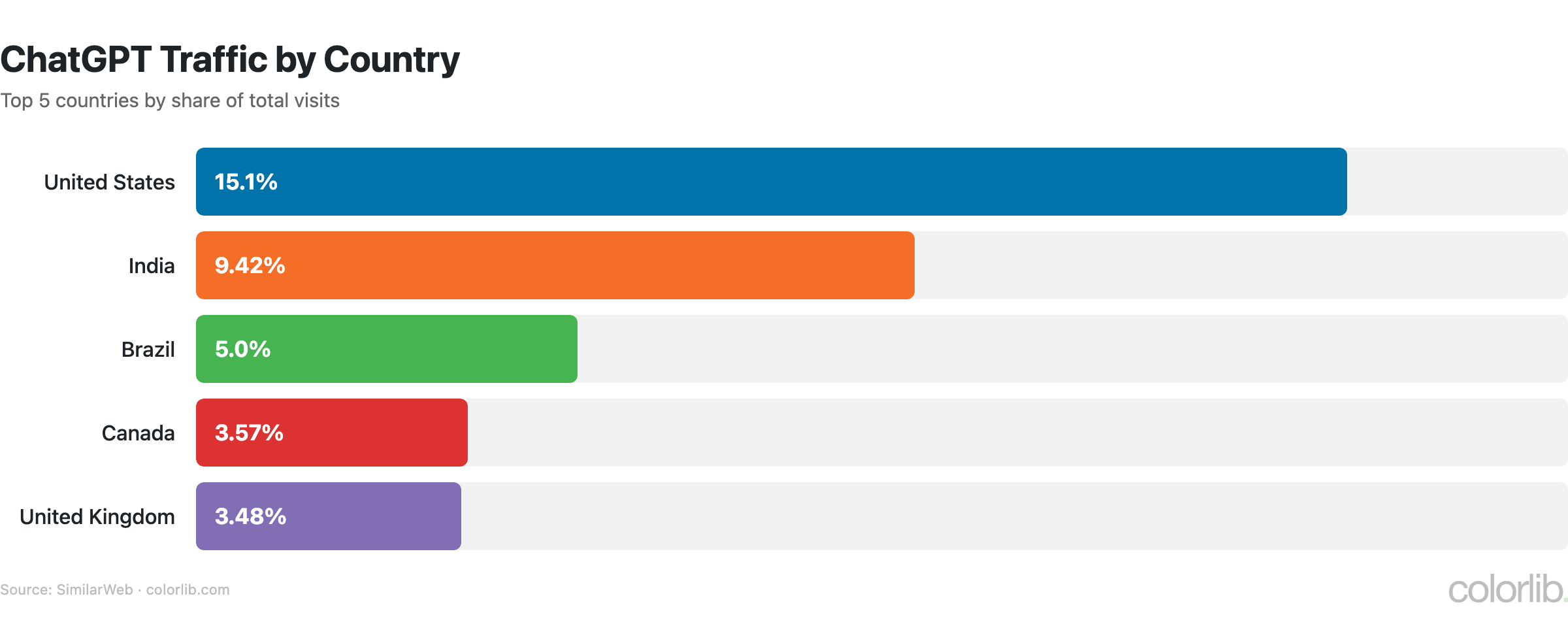cg2 countries chart by Colorlib