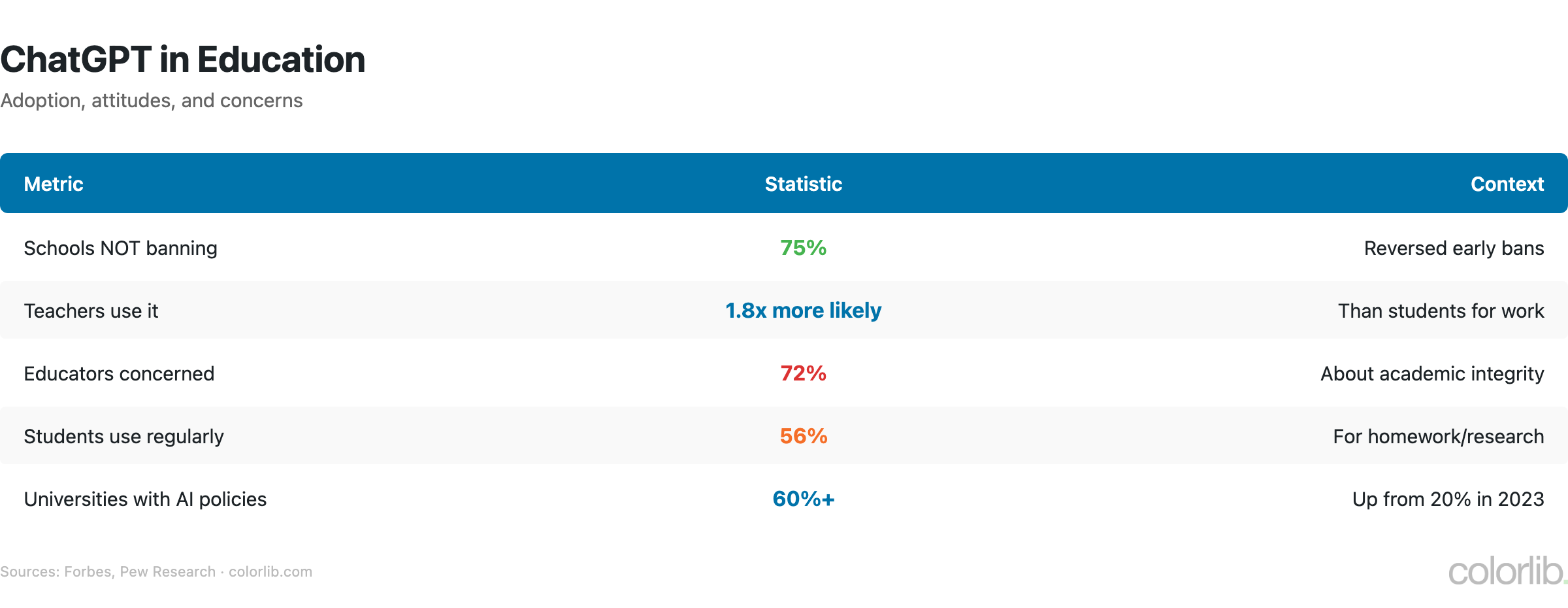 cg2 education chart by Colorlib
