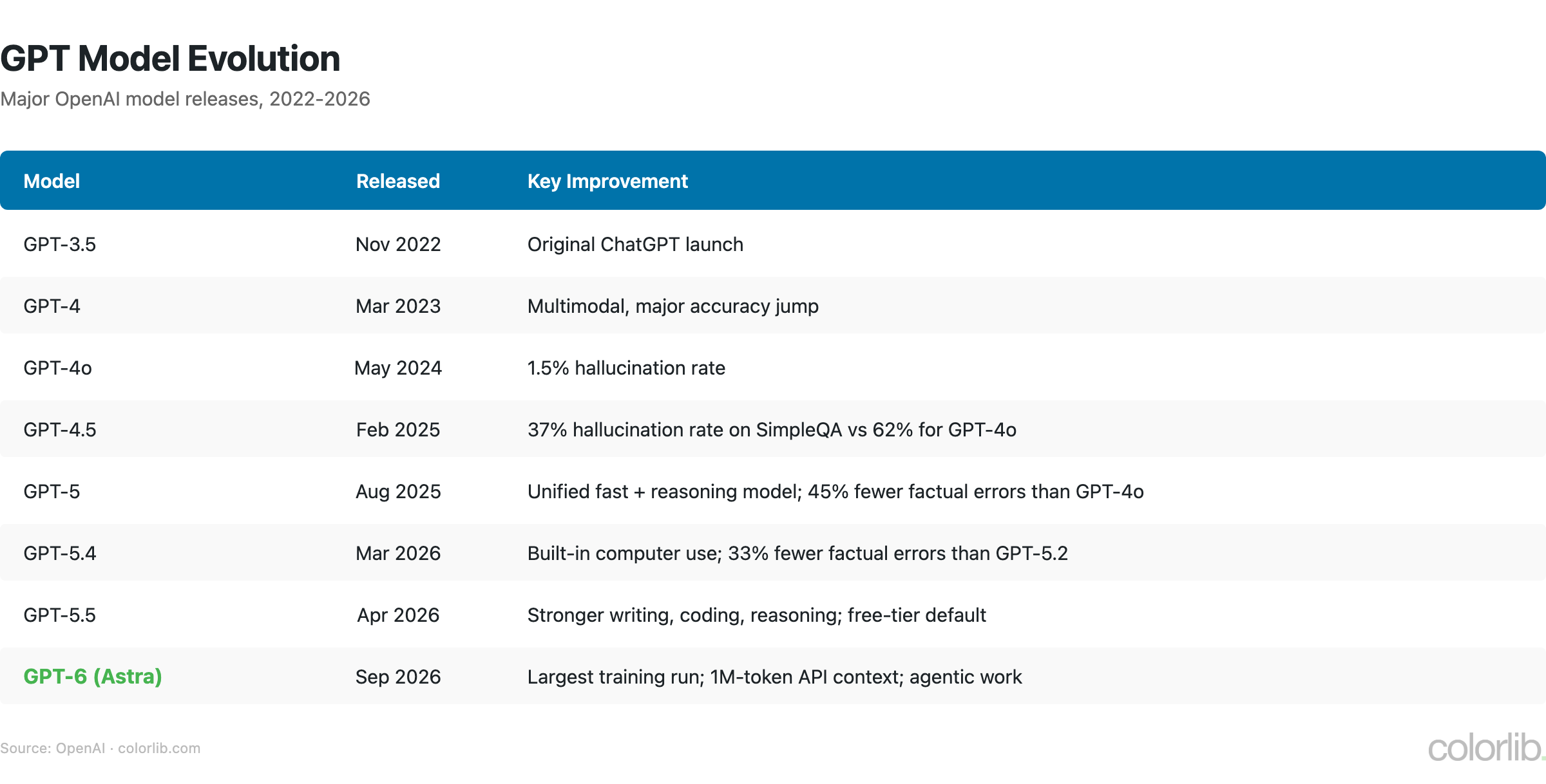 Table of GPT model releases from GPT-3.5 in November 2022 to GPT-6 in September 2026 with each model’s key improvement